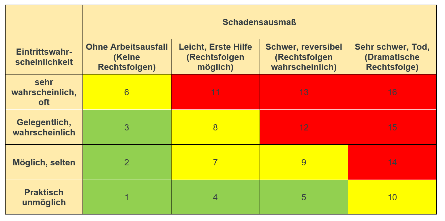 Nohl risiko nach BAuA