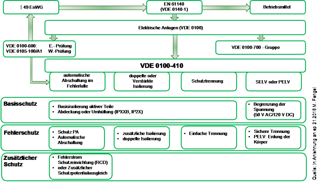 Die neue DIN VDE 0100-410 | R.O.E. Online