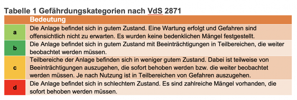 Wann Sind Prüfungen Gemäß VdS 2871 Durch Einen Anerkannten ...